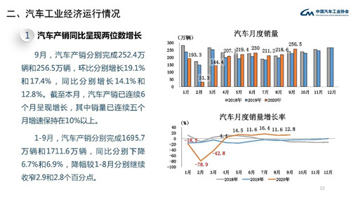 中汽协：9月FCEV产销同比分别下降97.6%和99.2%