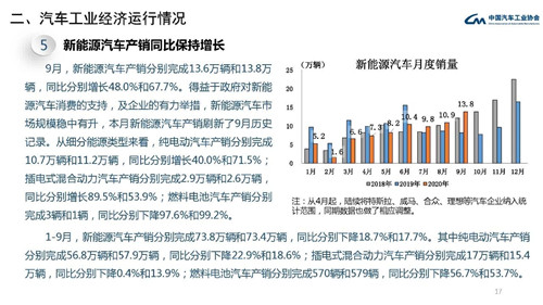 中汽协：9月FCEV产销同比分别下降97.6%和99.2%