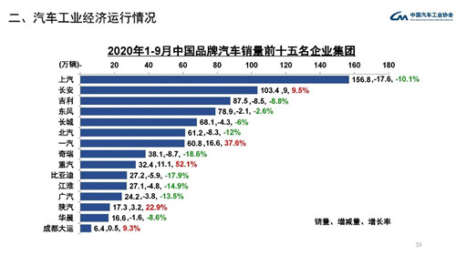 中汽协：9月FCEV产销同比分别下降97.6%和99.2%