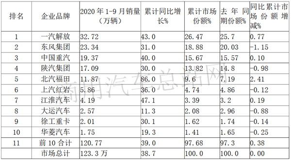 数据告诉你2020哪些重卡值得买