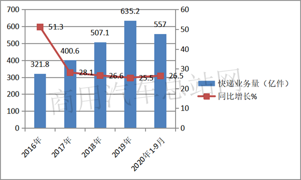 数据告诉你2020哪些重卡值得买