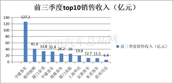 熊转牛！2020年前三季度客车行业TOP10销售业绩榜单出炉