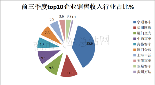 熊转牛！2020年前三季度客车行业TOP10销售业绩榜单出炉