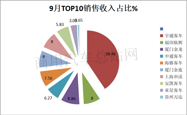 熊转牛！2020年前三季度客车行业TOP10销售业绩榜单出炉