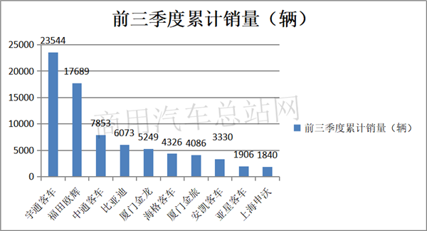 熊转牛！2020年前三季度客车行业TOP10销售业绩榜单出炉