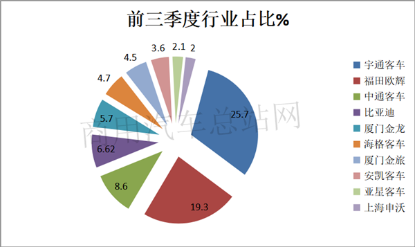 熊转牛！2020年前三季度客车行业TOP10销售业绩榜单出炉