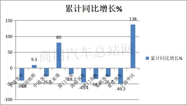 熊转牛！2020年前三季度客车行业TOP10销售业绩榜单出炉