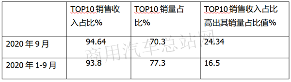 熊转牛！2020年前三季度客车行业TOP10销售业绩榜单出炉