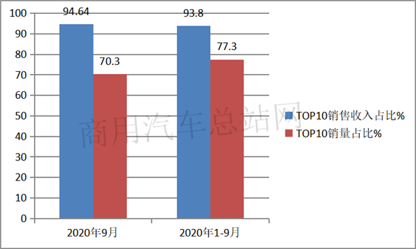 熊转牛！2020年前三季度客车行业TOP10销售业绩榜单出炉