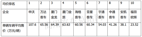 熊转牛！2020年前三季度客车行业TOP10销售业绩榜单出炉