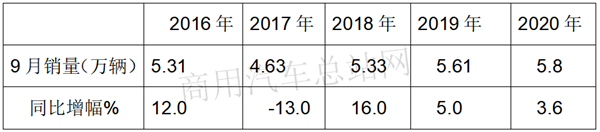 2020年微卡市场增长势头锐减，这是要变脸的节奏？