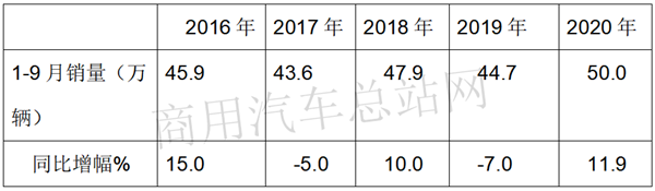 2020年微卡市场增长势头锐减，这是要变脸的节奏？