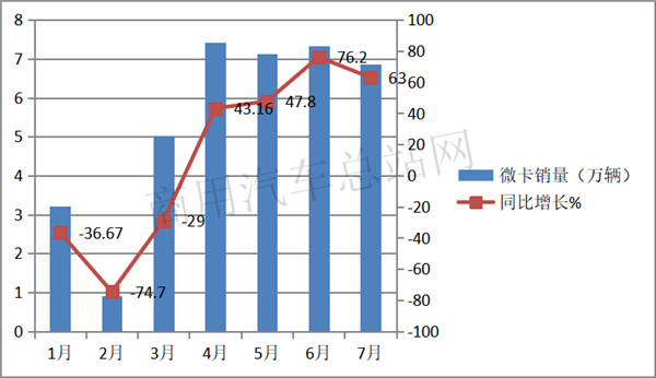 2020年微卡市场增长势头锐减，这是要变脸的节奏？
