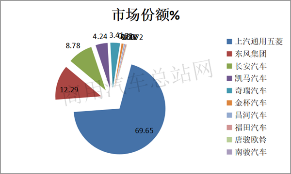 2020年微卡市场增长势头锐减，这是要变脸的节奏？