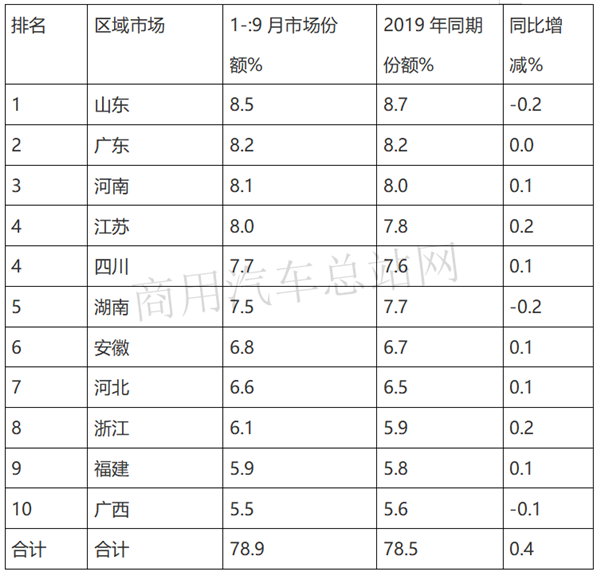 2020年微卡市场增长势头锐减，这是要变脸的节奏？