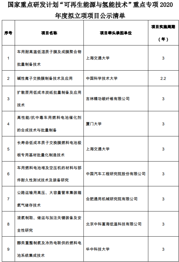 14个项目入选国家重点研发计划“可再生能源与氢能技术”专项！