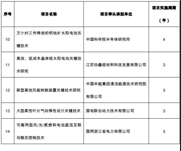 14个项目入选国家重点研发计划“可再生能源与氢能技术”专项！