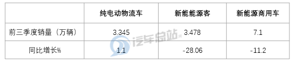 2020年前三季度纯电动物流车市场特点小结