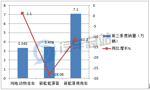 2020年前三季度纯电动物流车市场特点小结