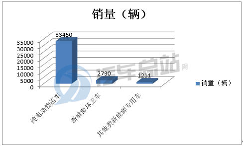 2020年前三季度纯电动物流车市场特点小结