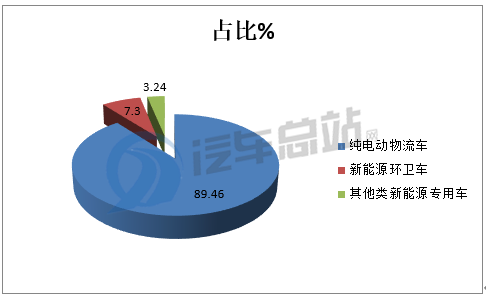 2020年前三季度纯电动物流车市场特点小结