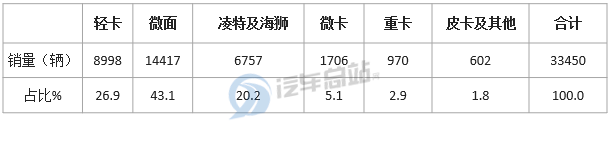 2020年前三季度纯电动物流车市场特点小结