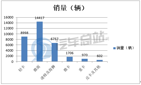 2020年前三季度纯电动物流车市场特点小结