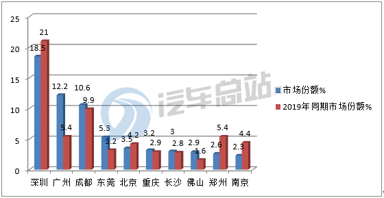 2020年前三季度纯电动物流车市场特点小结