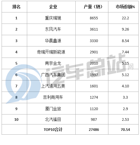 2020年前三季度纯电动物流车市场特点小结