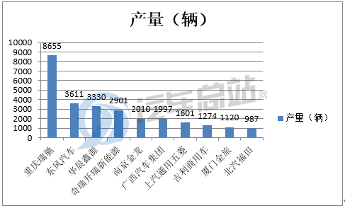 2020年前三季度纯电动物流车市场特点小结