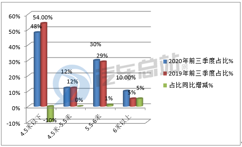 2020年前三季度纯电动物流车市场特点小结