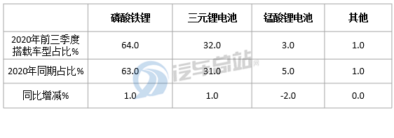 2020年前三季度纯电动物流车市场特点小结