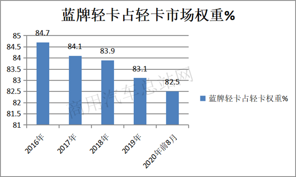 哪种轻卡可上蓝牌？怎样彻底解决蓝牌轻卡超载？