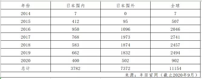 谁说燃料电池乘用车不行？现代NEXO、丰田Mirai销量均破万