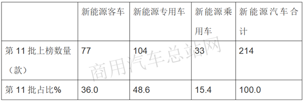 年底冲刺！2020年第11批新能源专用车推荐目录特点解读