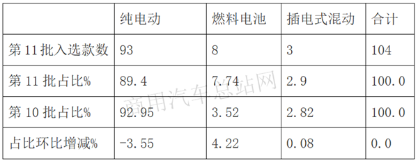 年底冲刺！2020年第11批新能源专用车推荐目录特点解读