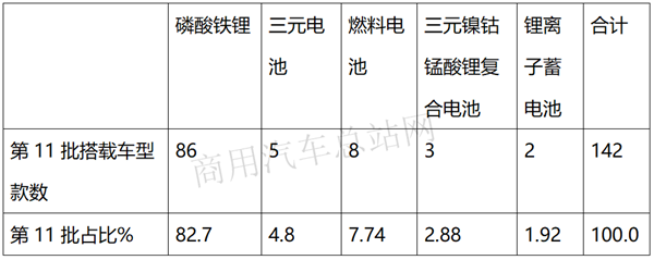 年底冲刺！2020年第11批新能源专用车推荐目录特点解读