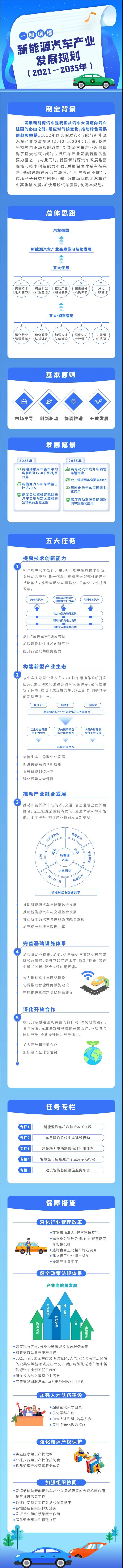 【图解】新能源汽车产业发展规划（2021-2035年）