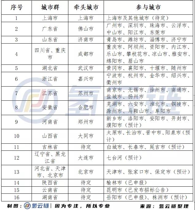 申报倒计时！16省市燃料电池汽车示范城市群申报情况汇总