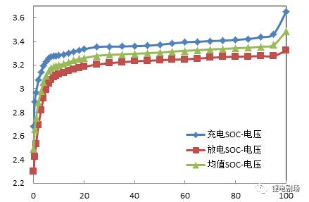 充放电性能——电池阻抗解析