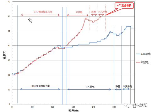 充放电性能——电池阻抗解析