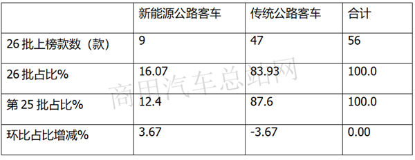 风向标？交通部第26批道路运输达标客车的纯电动趋势