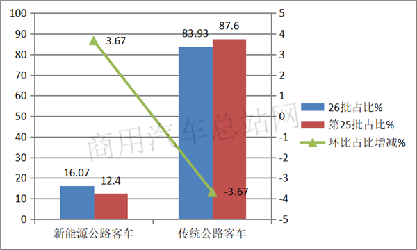 风向标？交通部第26批道路运输达标客车的纯电动趋势