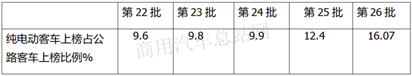 风向标？交通部第26批道路运输达标客车的纯电动趋势