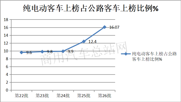 风向标？交通部第26批道路运输达标客车的纯电动趋势