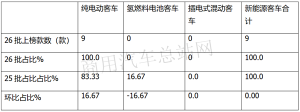 风向标？交通部第26批道路运输达标客车的纯电动趋势