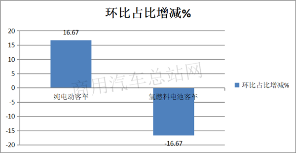 风向标？交通部第26批道路运输达标客车的纯电动趋势