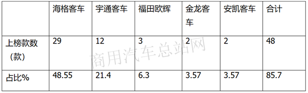 风向标？交通部第26批道路运输达标客车的纯电动趋势