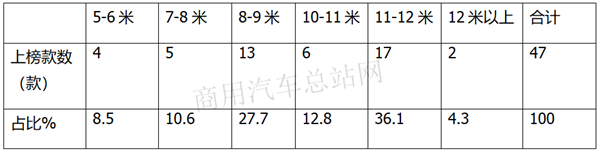 风向标？交通部第26批道路运输达标客车的纯电动趋势