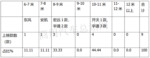 风向标？交通部第26批道路运输达标客车的纯电动趋势